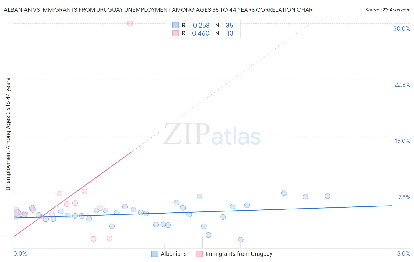 Albanian vs Immigrants from Uruguay Unemployment Among Ages 35 to 44 years