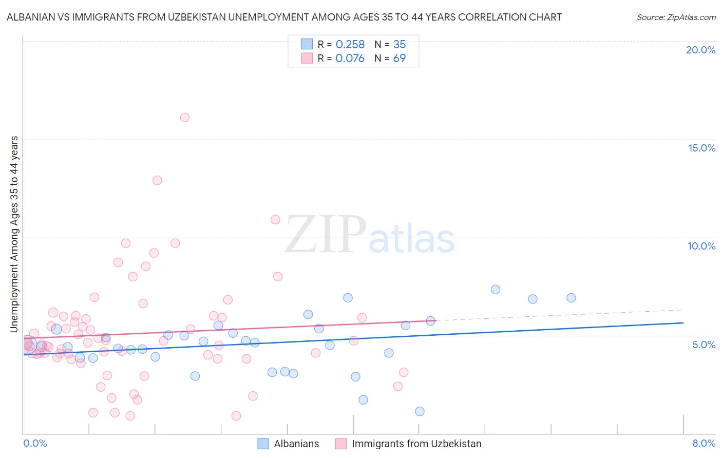 Albanian vs Immigrants from Uzbekistan Unemployment Among Ages 35 to 44 years