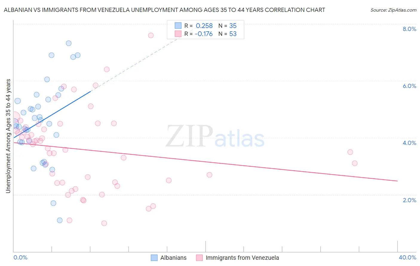 Albanian vs Immigrants from Venezuela Unemployment Among Ages 35 to 44 years