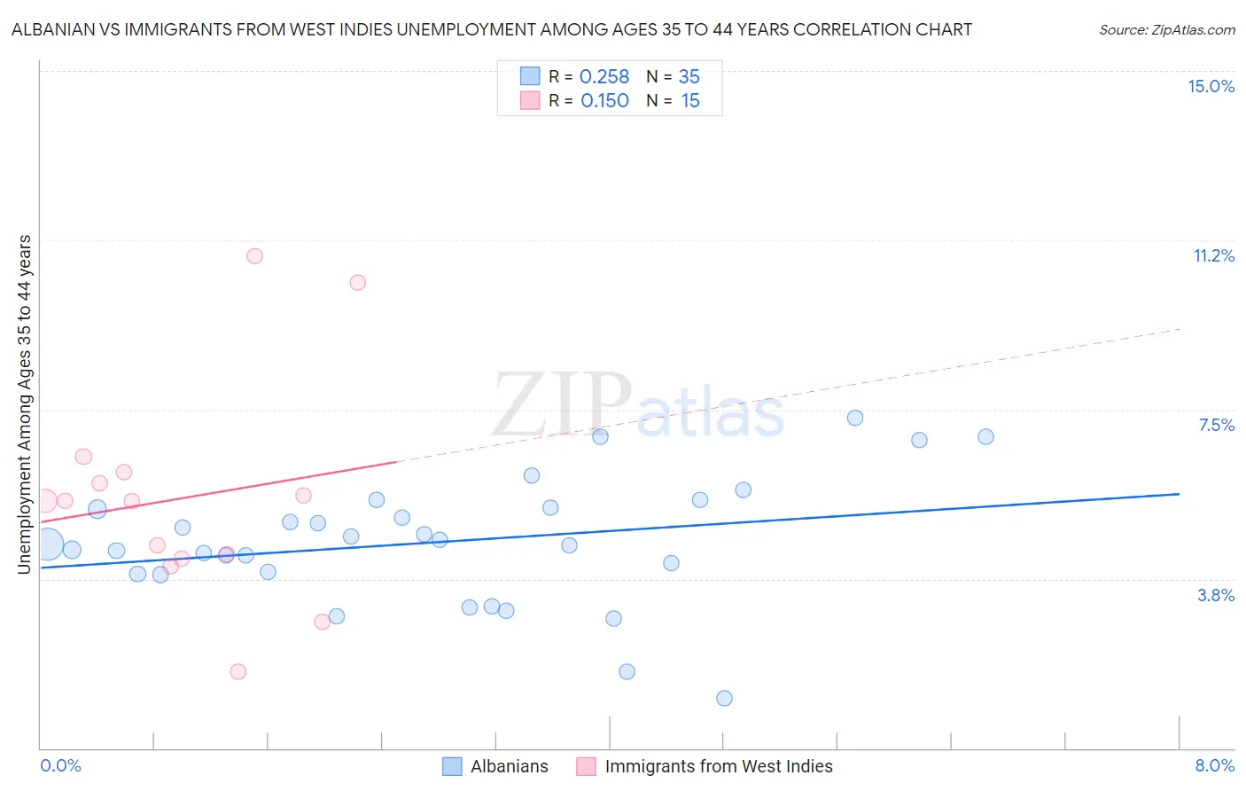 Albanian vs Immigrants from West Indies Unemployment Among Ages 35 to 44 years