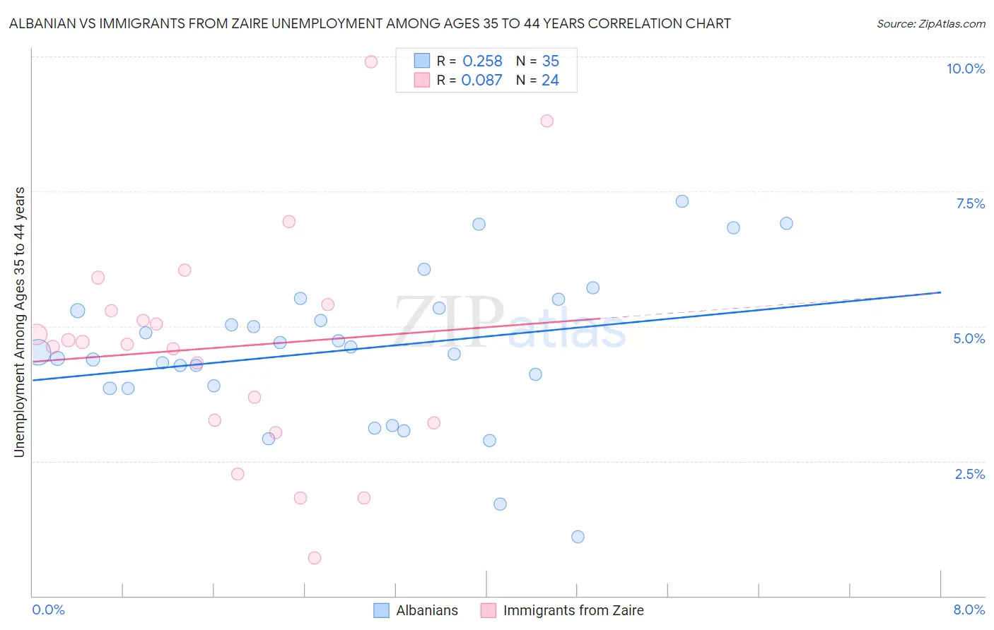 Albanian vs Immigrants from Zaire Unemployment Among Ages 35 to 44 years