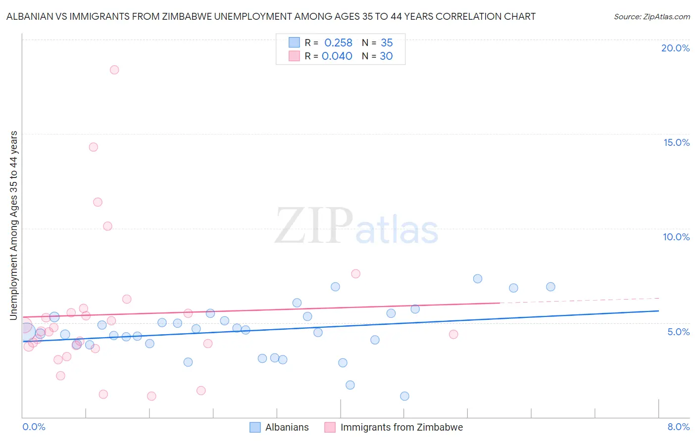 Albanian vs Immigrants from Zimbabwe Unemployment Among Ages 35 to 44 years