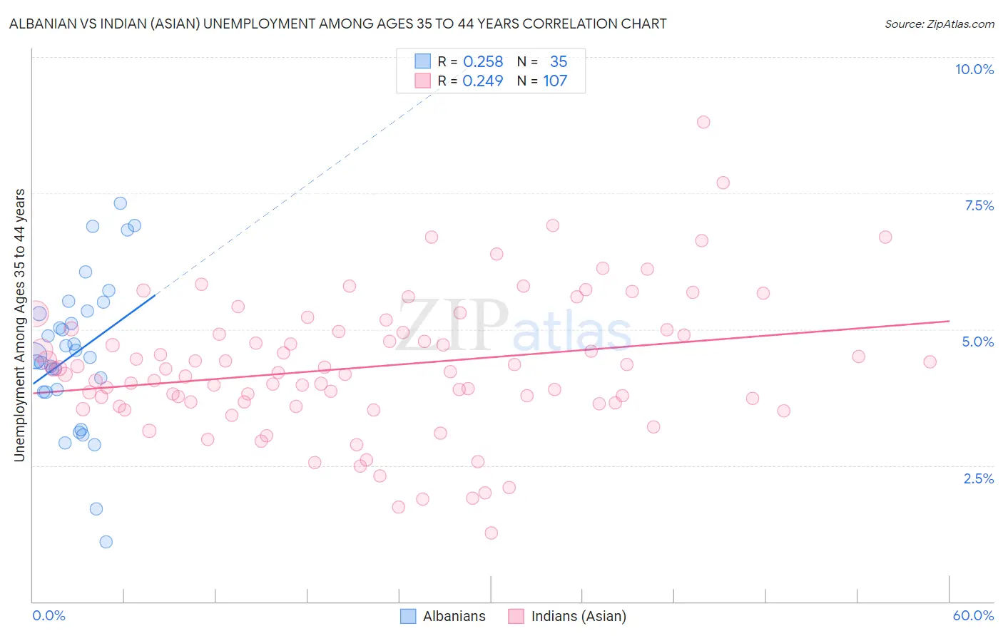 Albanian vs Indian (Asian) Unemployment Among Ages 35 to 44 years