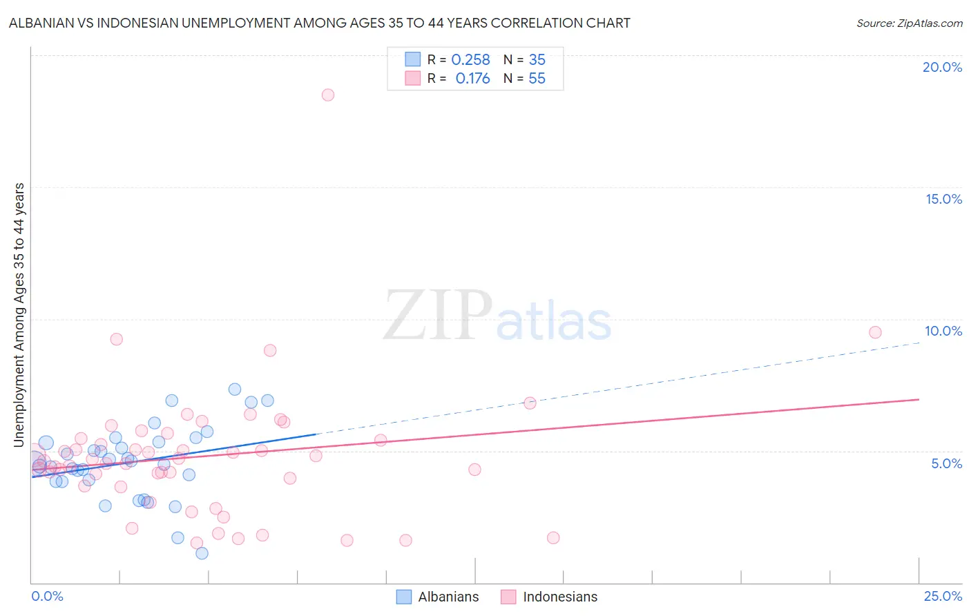 Albanian vs Indonesian Unemployment Among Ages 35 to 44 years