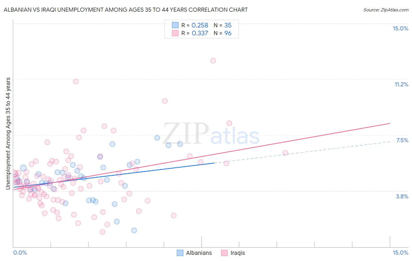 Albanian vs Iraqi Unemployment Among Ages 35 to 44 years