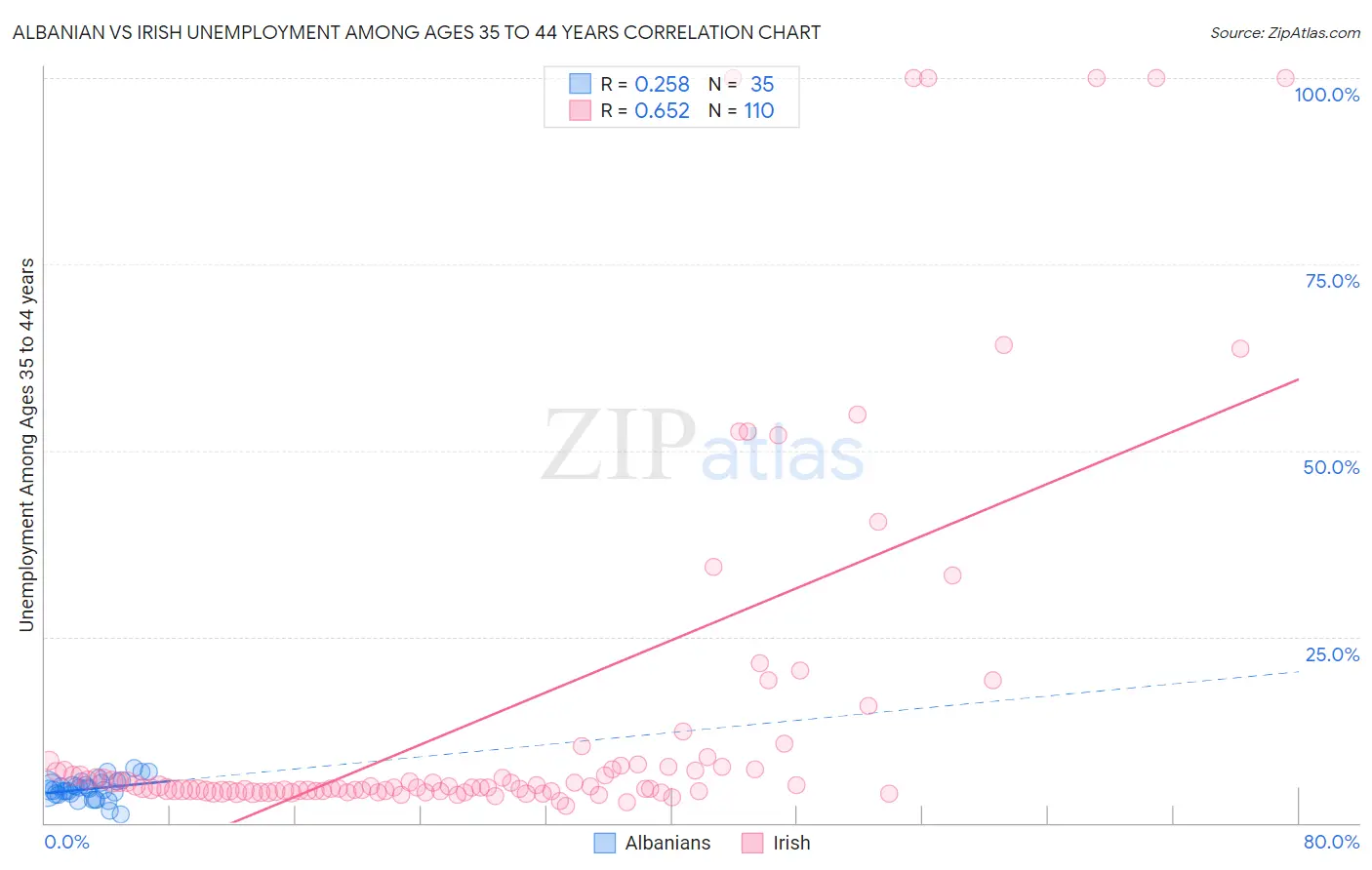 Albanian vs Irish Unemployment Among Ages 35 to 44 years
