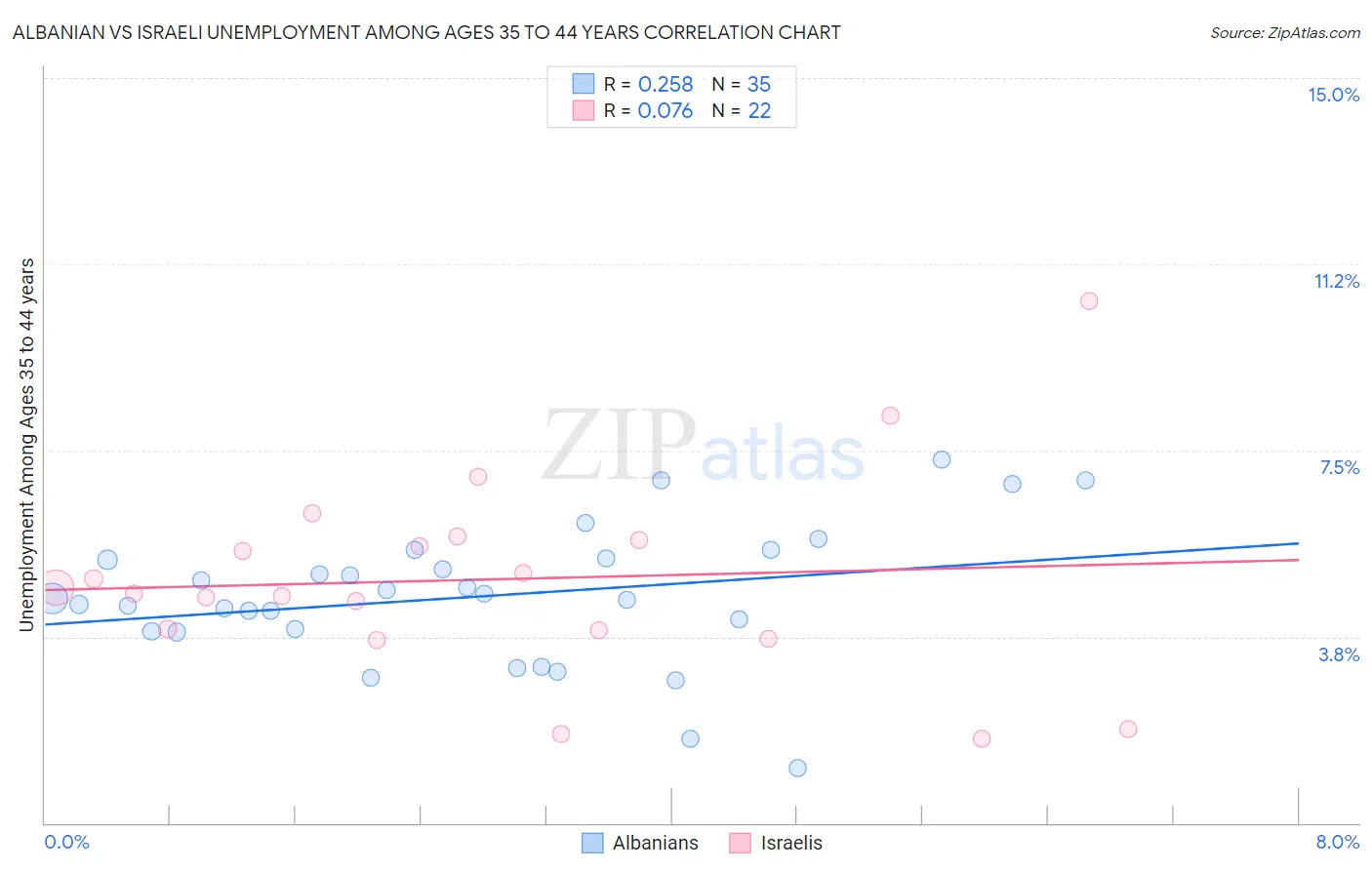 Albanian vs Israeli Unemployment Among Ages 35 to 44 years