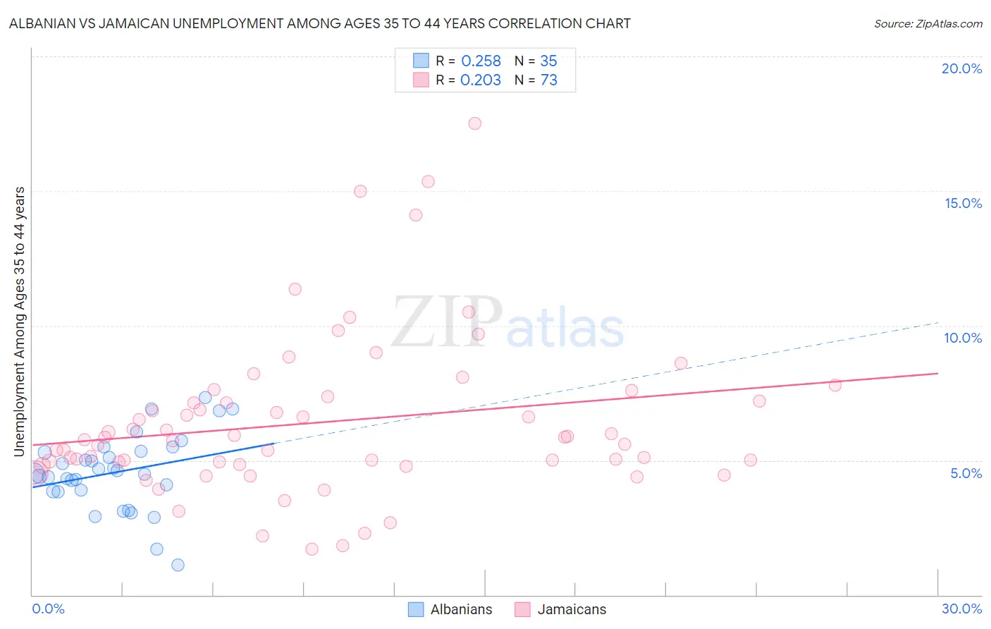 Albanian vs Jamaican Unemployment Among Ages 35 to 44 years
