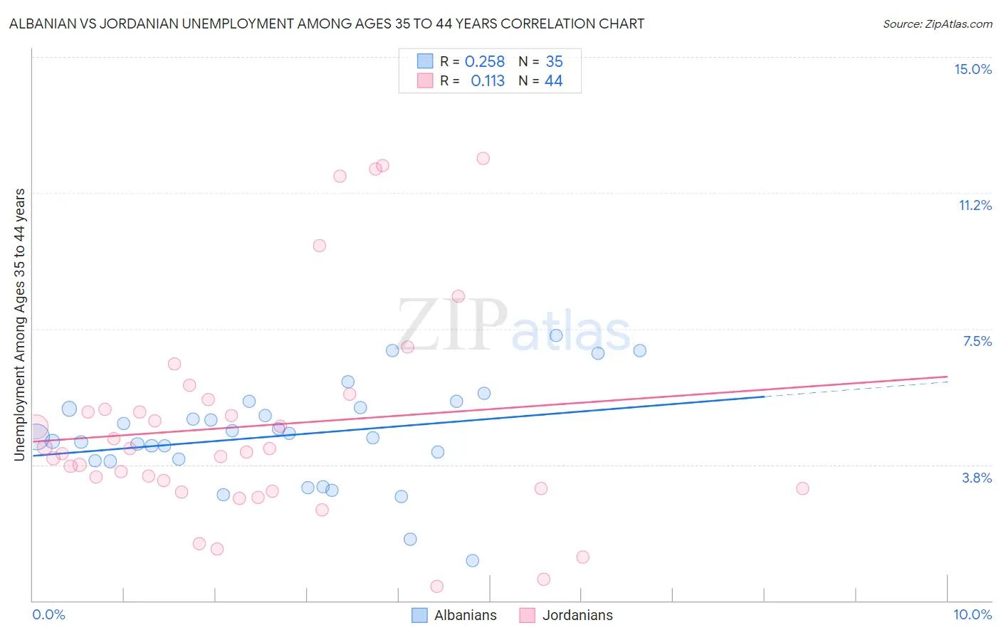 Albanian vs Jordanian Unemployment Among Ages 35 to 44 years