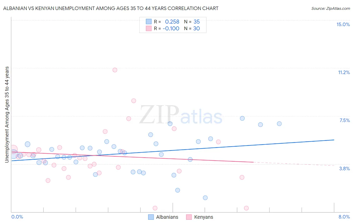 Albanian vs Kenyan Unemployment Among Ages 35 to 44 years