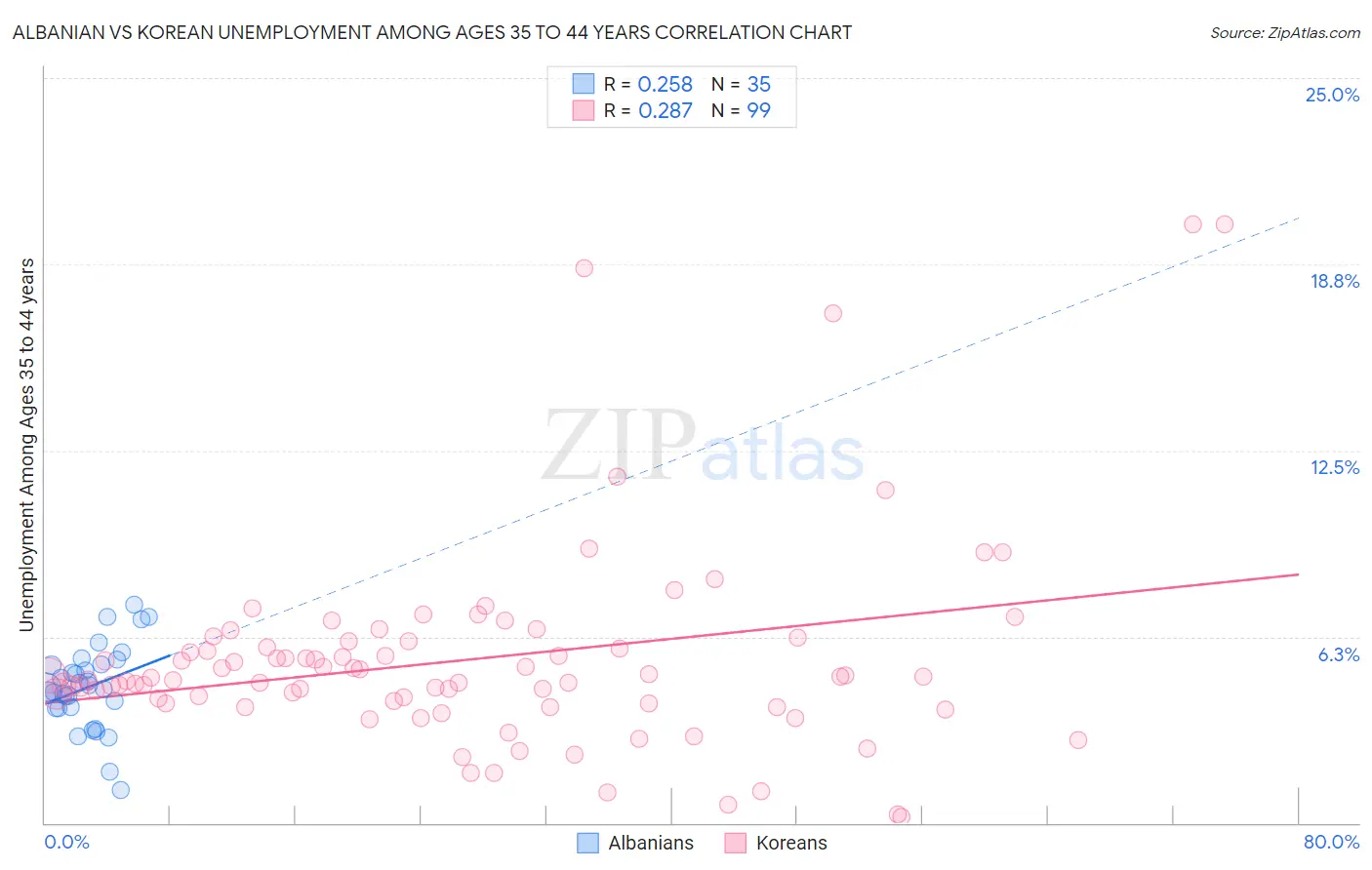 Albanian vs Korean Unemployment Among Ages 35 to 44 years