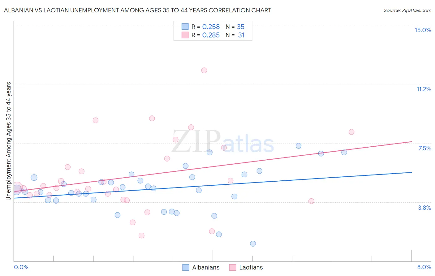 Albanian vs Laotian Unemployment Among Ages 35 to 44 years