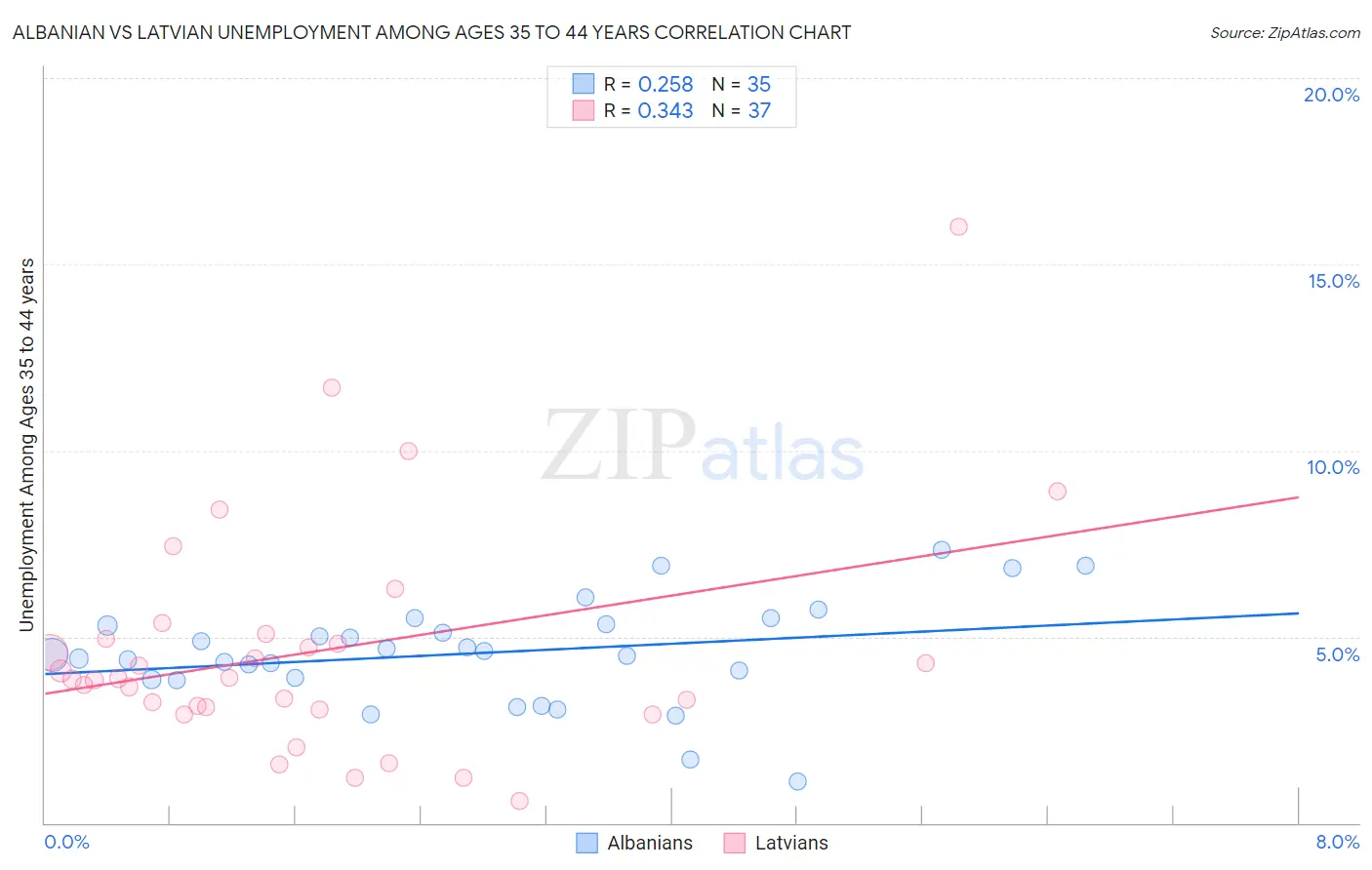 Albanian vs Latvian Unemployment Among Ages 35 to 44 years