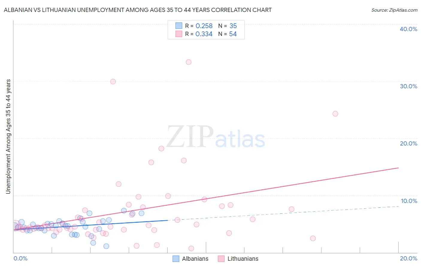 Albanian vs Lithuanian Unemployment Among Ages 35 to 44 years