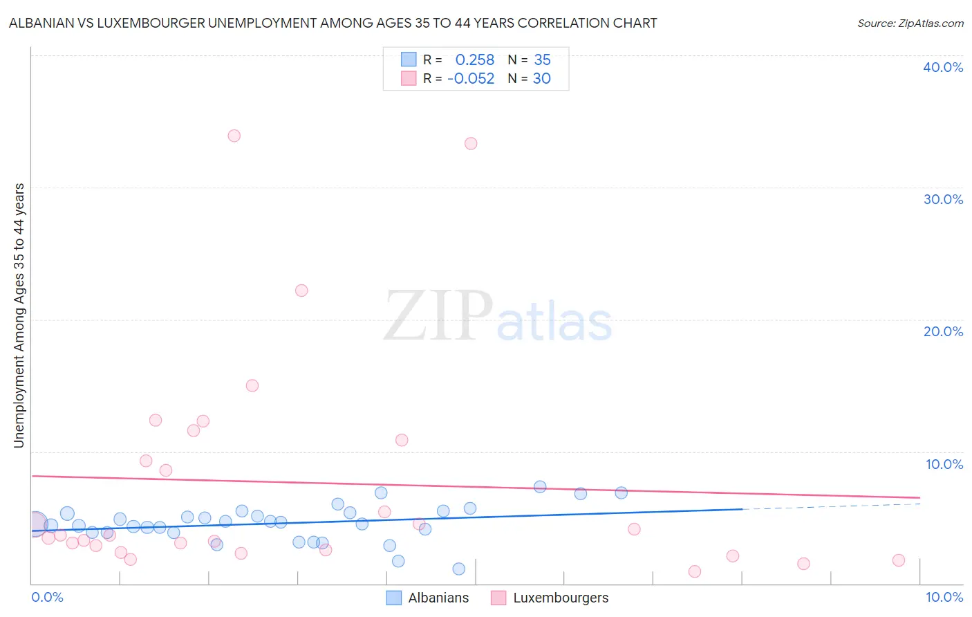 Albanian vs Luxembourger Unemployment Among Ages 35 to 44 years