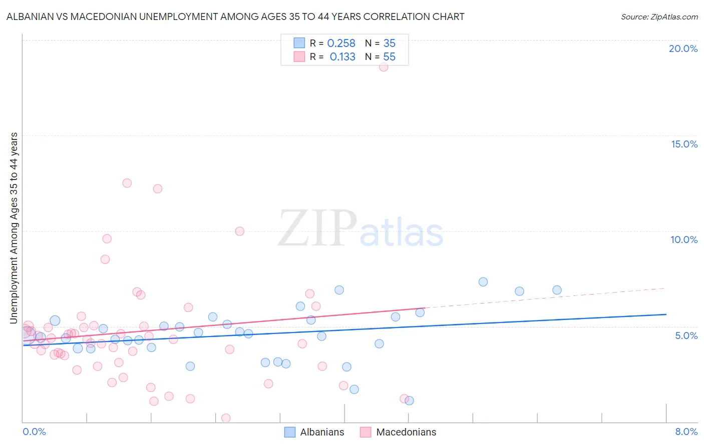 Albanian vs Macedonian Unemployment Among Ages 35 to 44 years