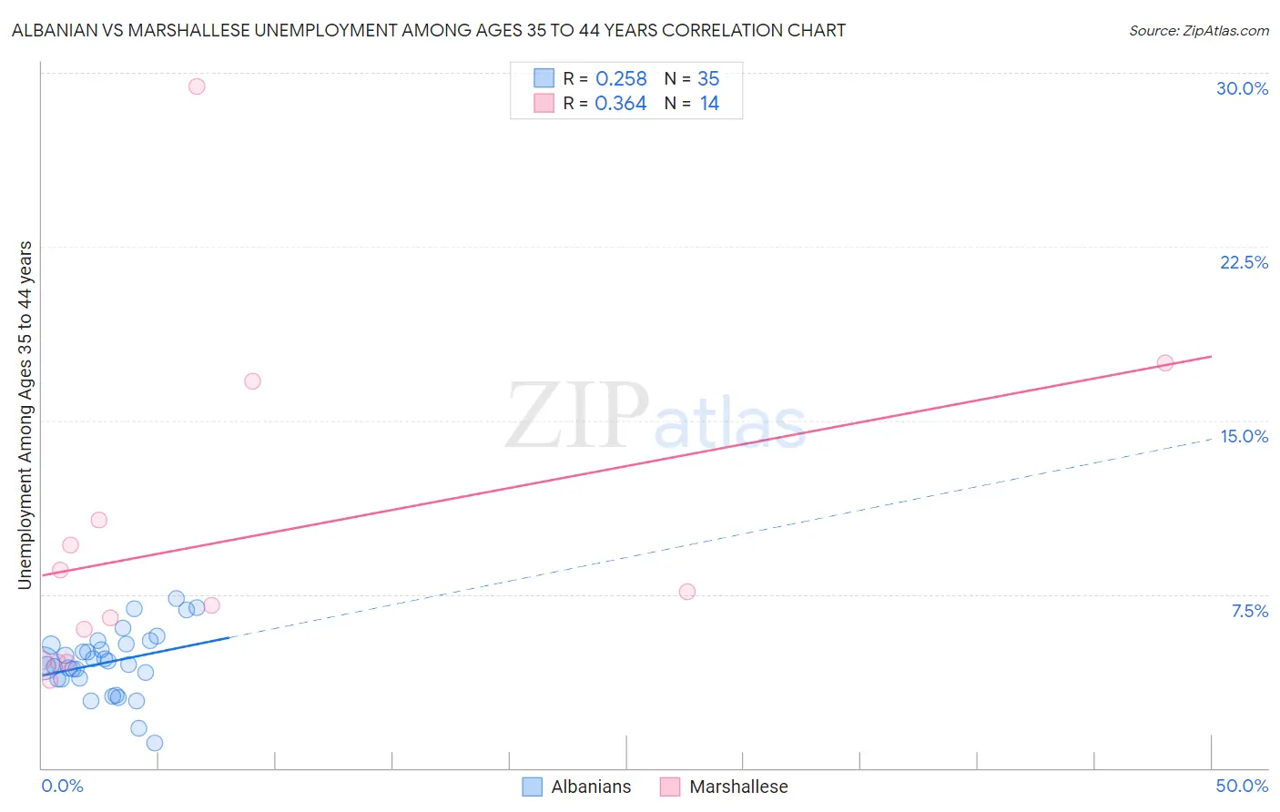 Albanian vs Marshallese Unemployment Among Ages 35 to 44 years