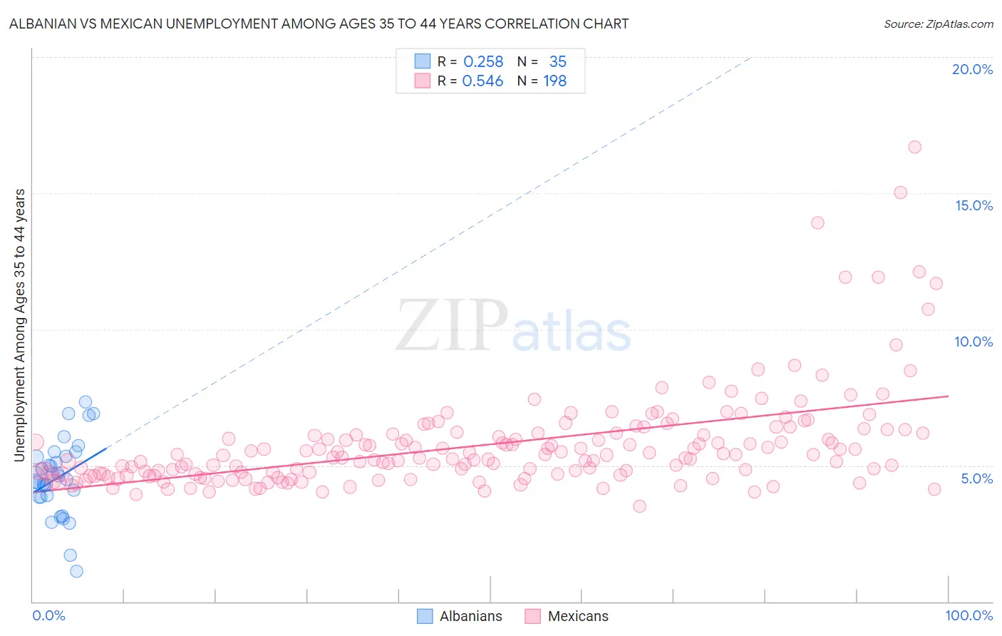 Albanian vs Mexican Unemployment Among Ages 35 to 44 years