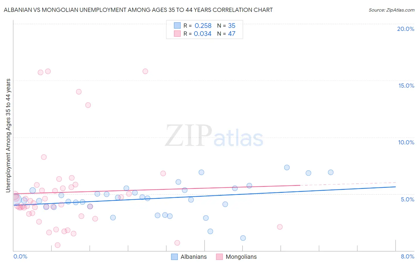 Albanian vs Mongolian Unemployment Among Ages 35 to 44 years