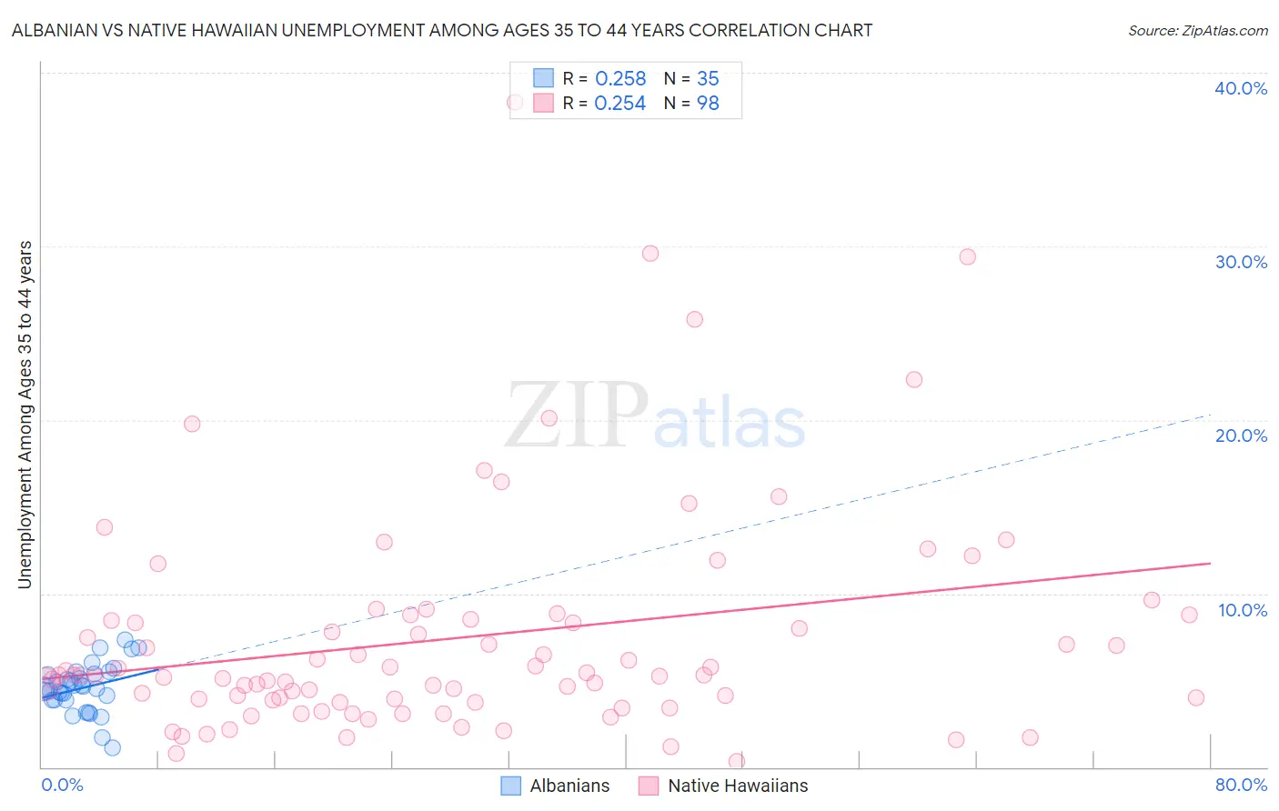 Albanian vs Native Hawaiian Unemployment Among Ages 35 to 44 years