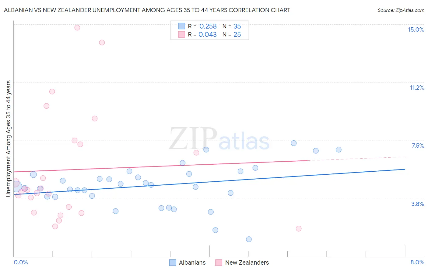 Albanian vs New Zealander Unemployment Among Ages 35 to 44 years