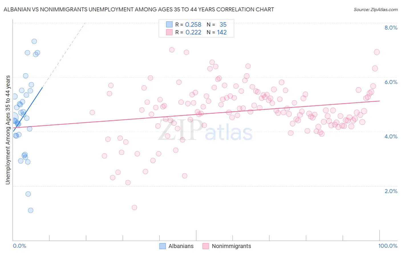 Albanian vs Nonimmigrants Unemployment Among Ages 35 to 44 years