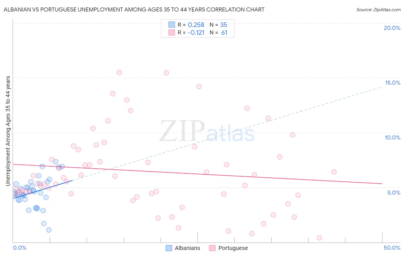 Albanian vs Portuguese Unemployment Among Ages 35 to 44 years