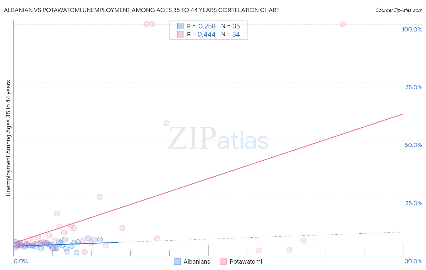 Albanian vs Potawatomi Unemployment Among Ages 35 to 44 years