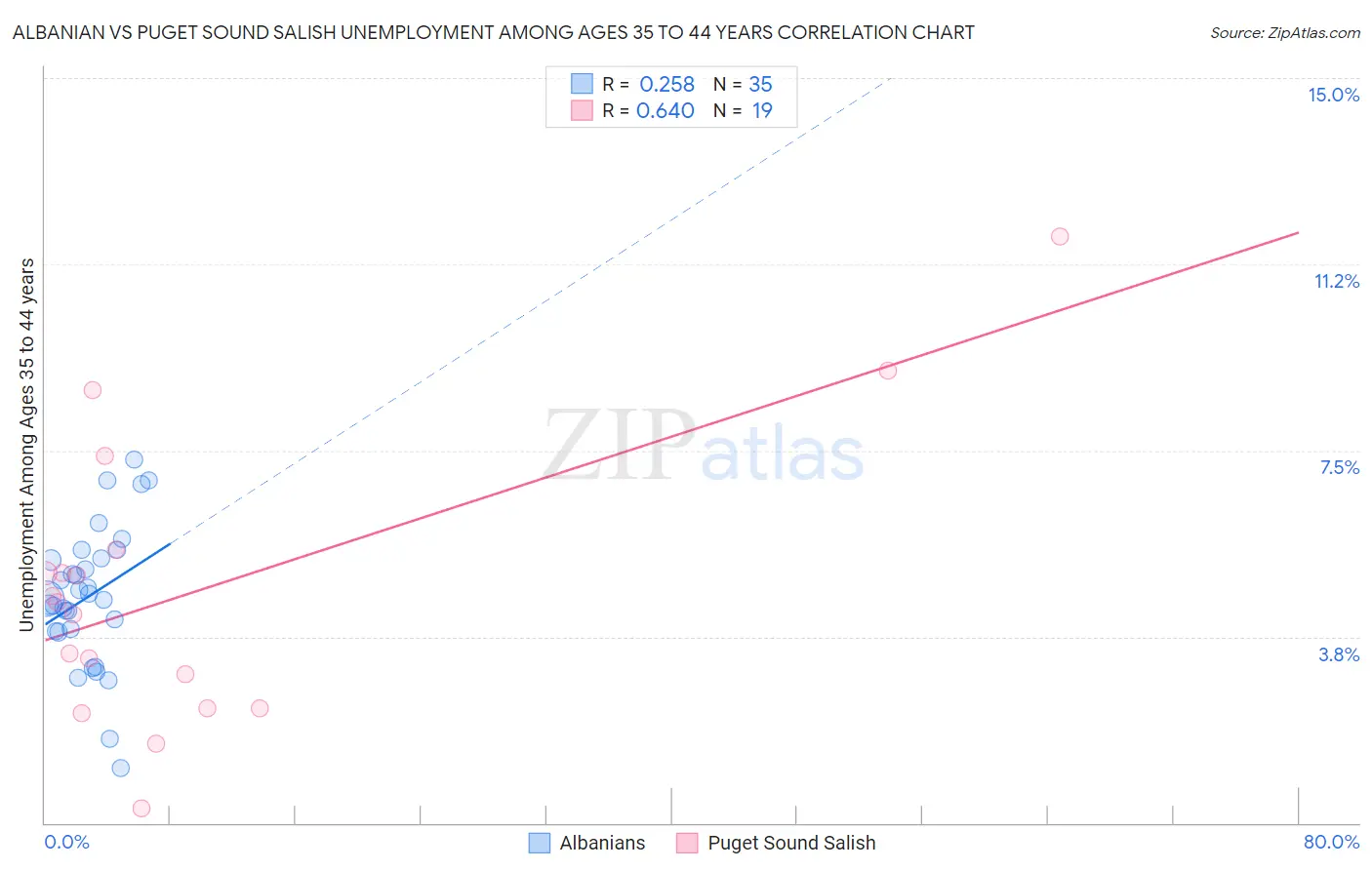 Albanian vs Puget Sound Salish Unemployment Among Ages 35 to 44 years