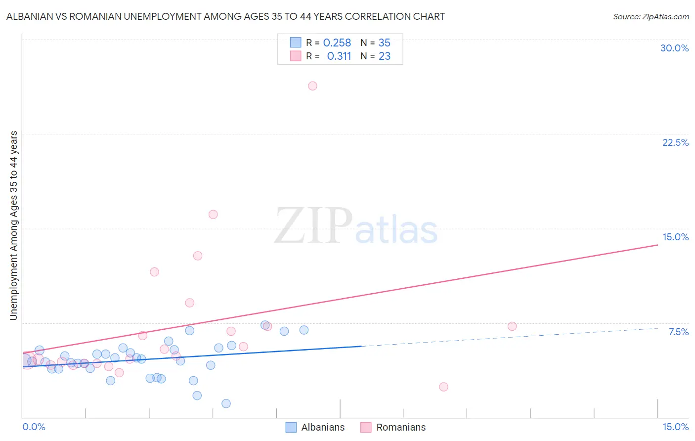 Albanian vs Romanian Unemployment Among Ages 35 to 44 years