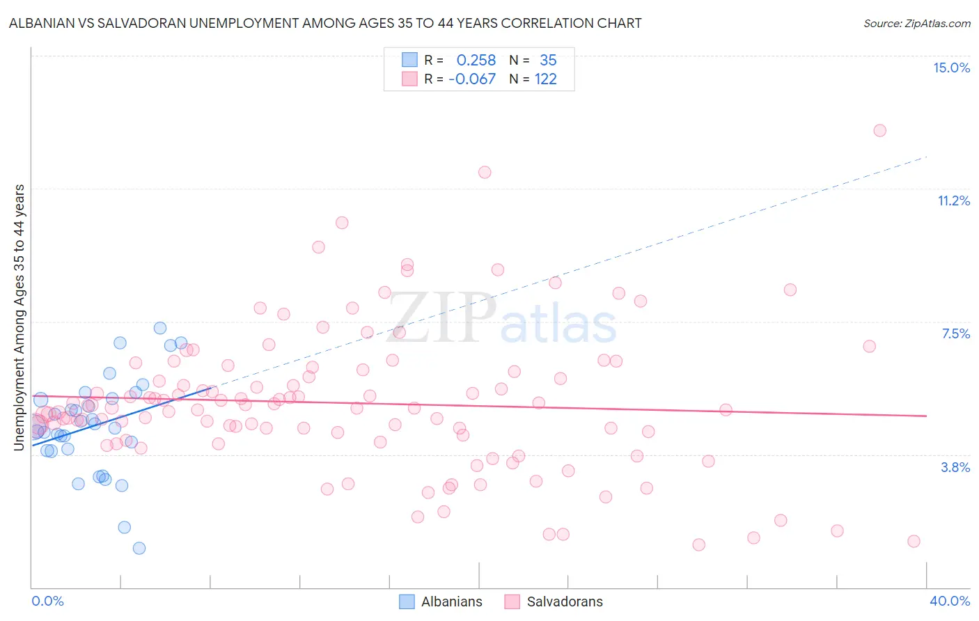 Albanian vs Salvadoran Unemployment Among Ages 35 to 44 years