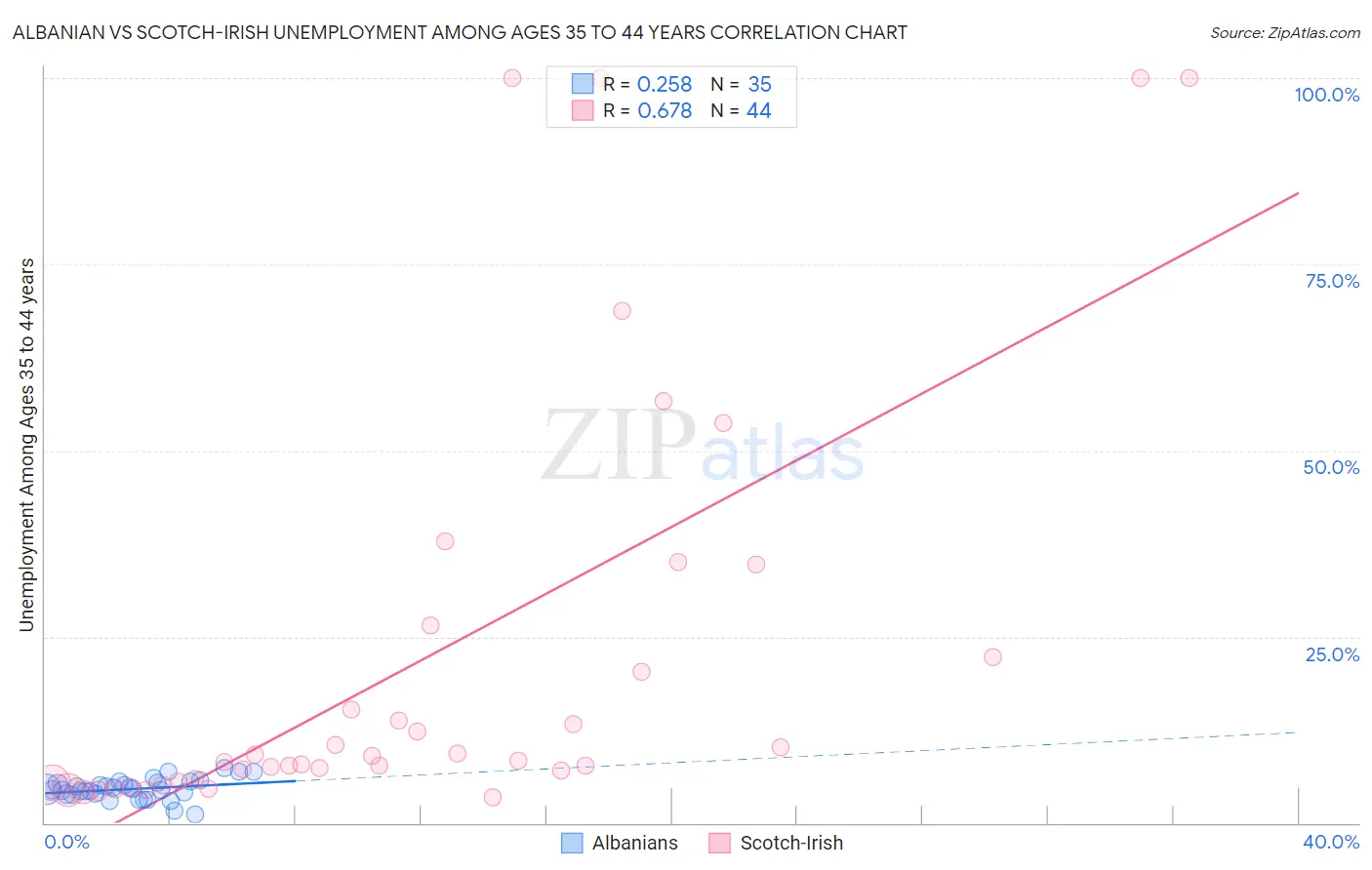 Albanian vs Scotch-Irish Unemployment Among Ages 35 to 44 years