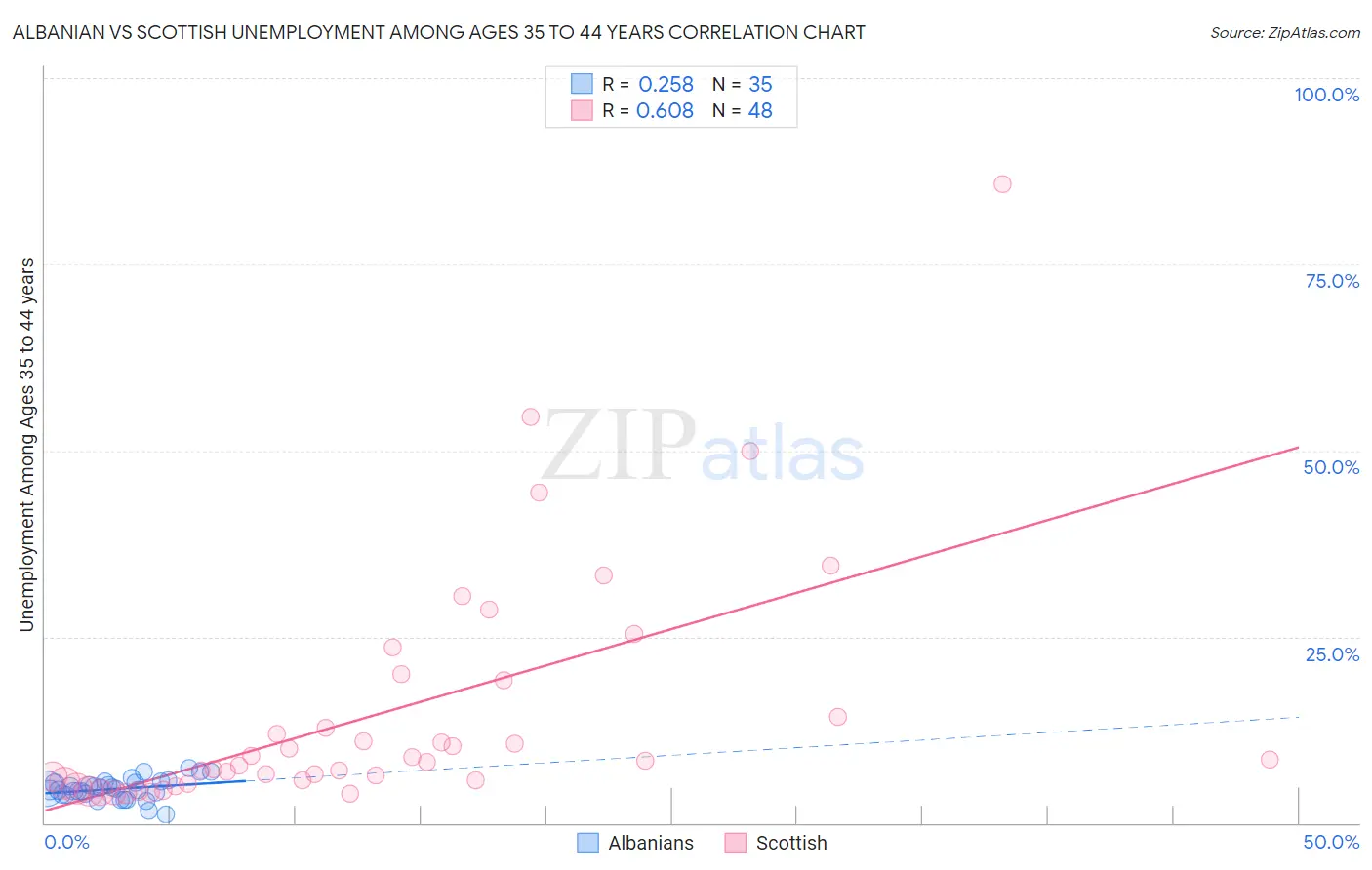 Albanian vs Scottish Unemployment Among Ages 35 to 44 years