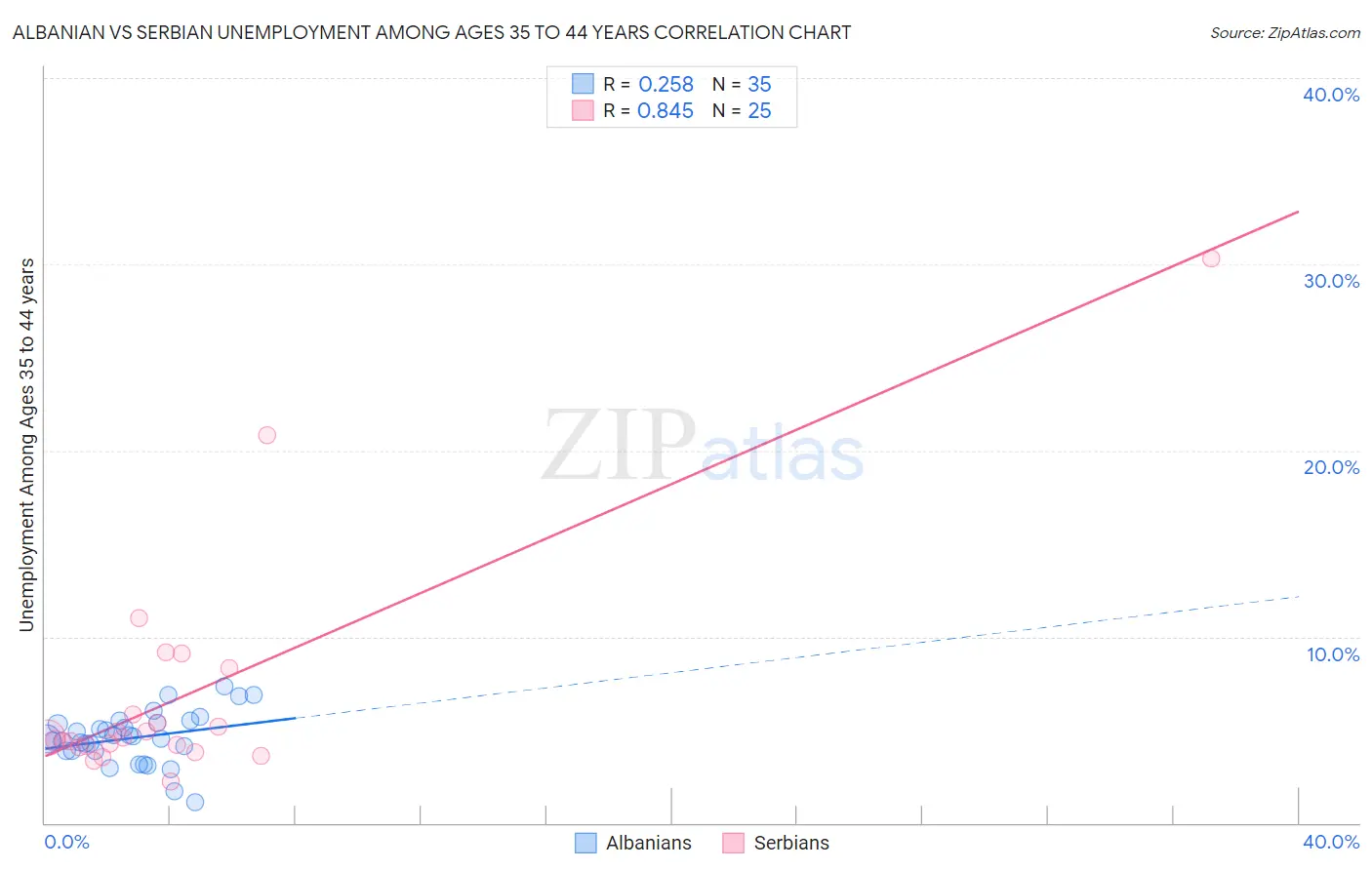 Albanian vs Serbian Unemployment Among Ages 35 to 44 years