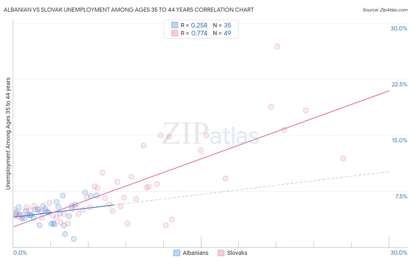Albanian vs Slovak Unemployment Among Ages 35 to 44 years