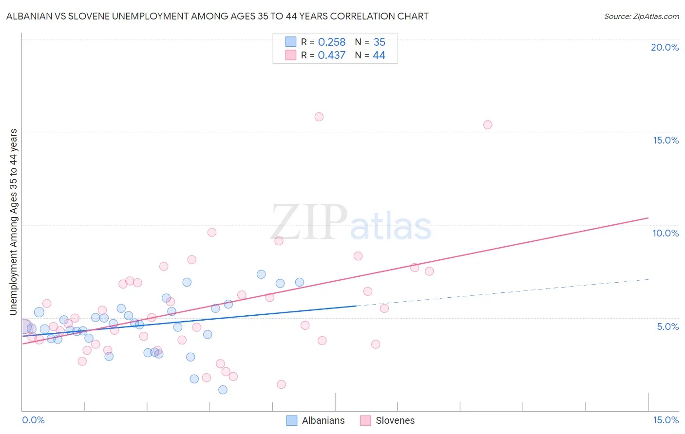 Albanian vs Slovene Unemployment Among Ages 35 to 44 years