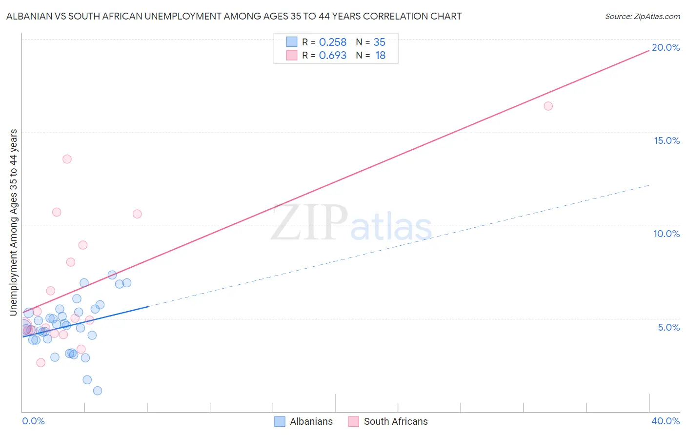 Albanian vs South African Unemployment Among Ages 35 to 44 years