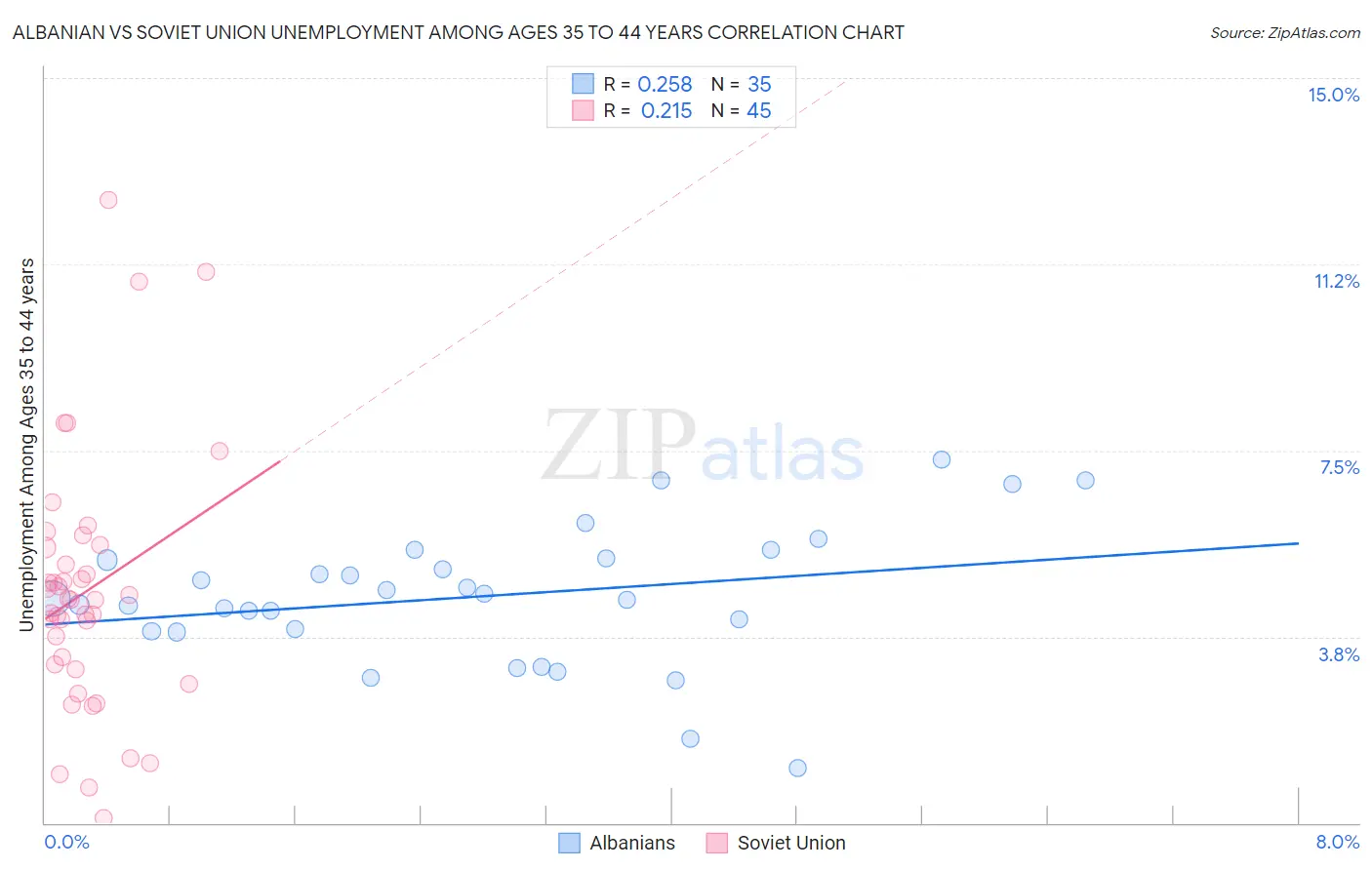 Albanian vs Soviet Union Unemployment Among Ages 35 to 44 years