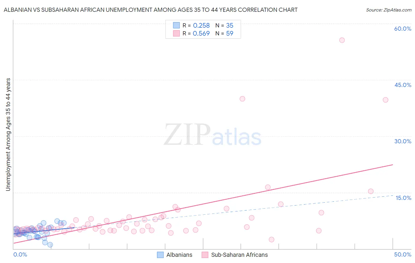 Albanian vs Subsaharan African Unemployment Among Ages 35 to 44 years