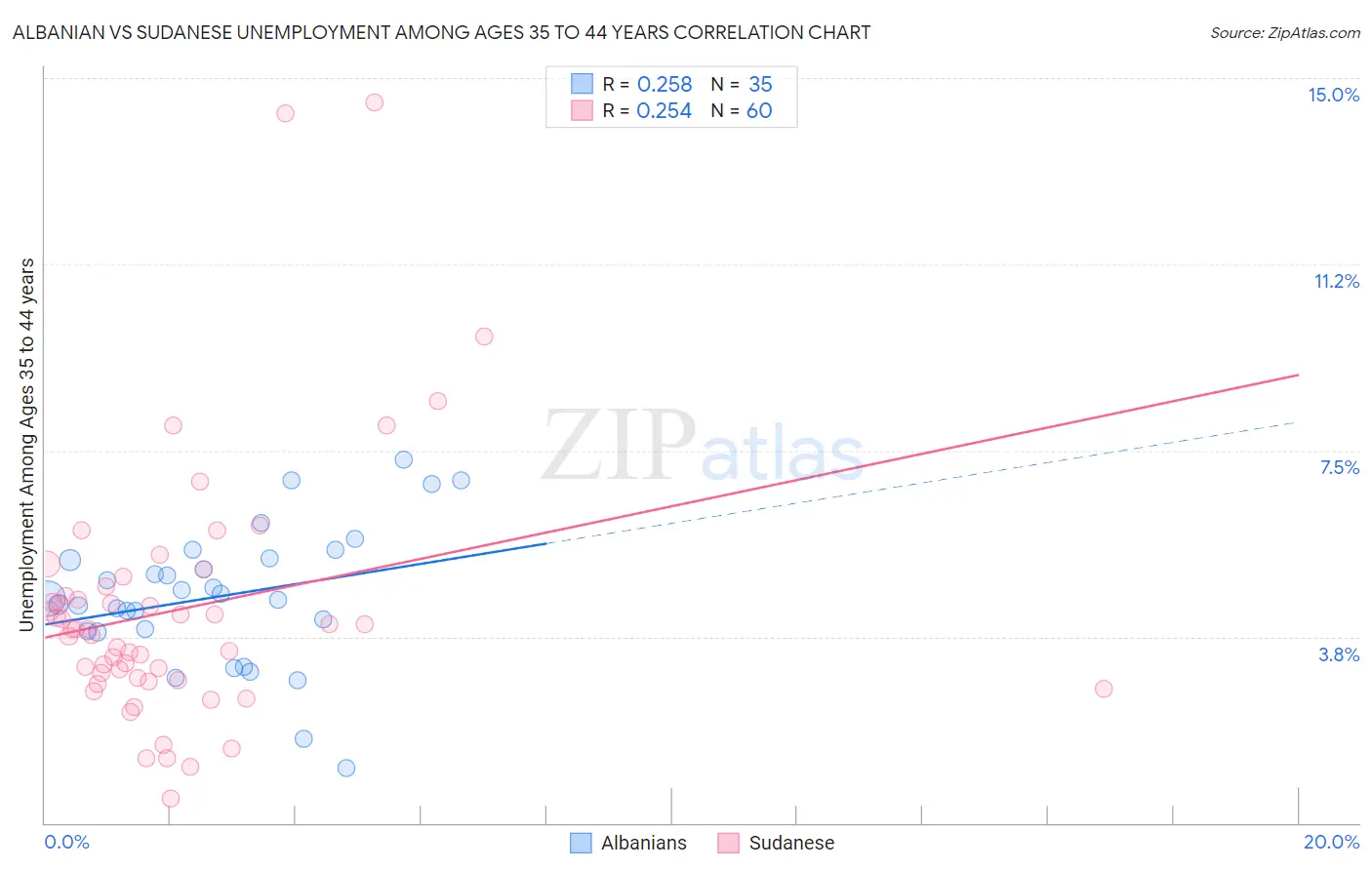 Albanian vs Sudanese Unemployment Among Ages 35 to 44 years