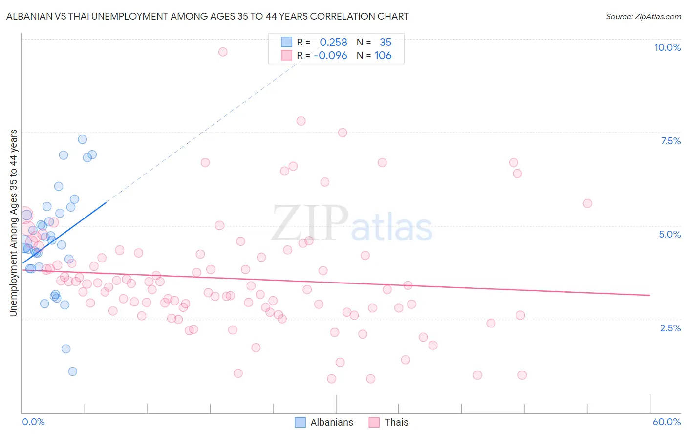 Albanian vs Thai Unemployment Among Ages 35 to 44 years