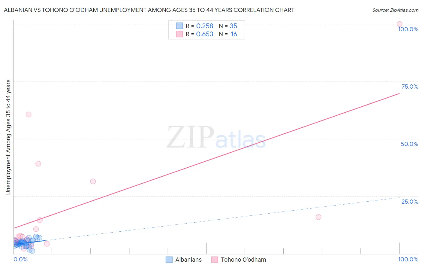 Albanian vs Tohono O'odham Unemployment Among Ages 35 to 44 years