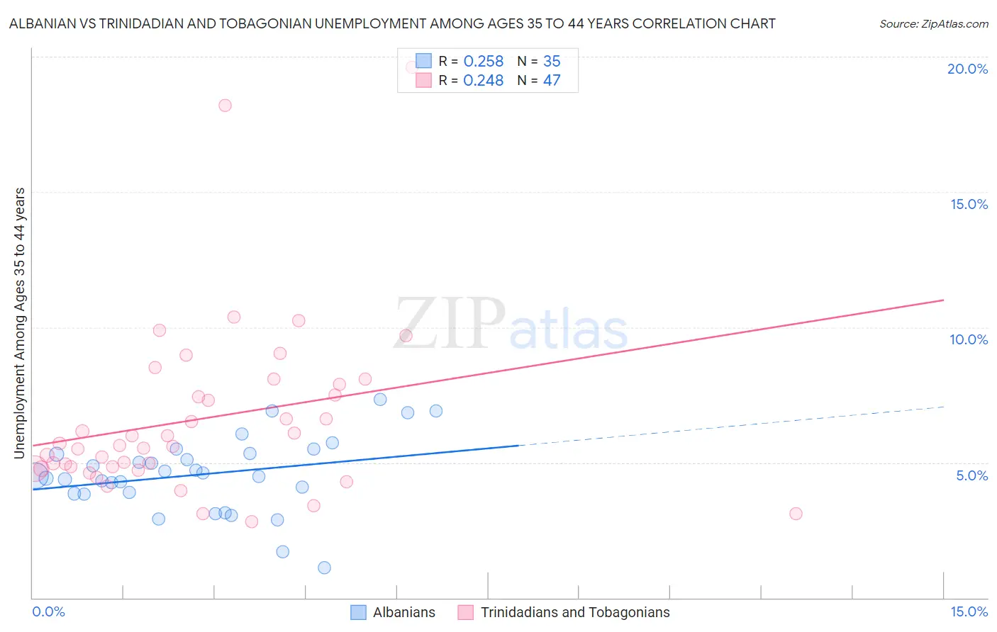 Albanian vs Trinidadian and Tobagonian Unemployment Among Ages 35 to 44 years