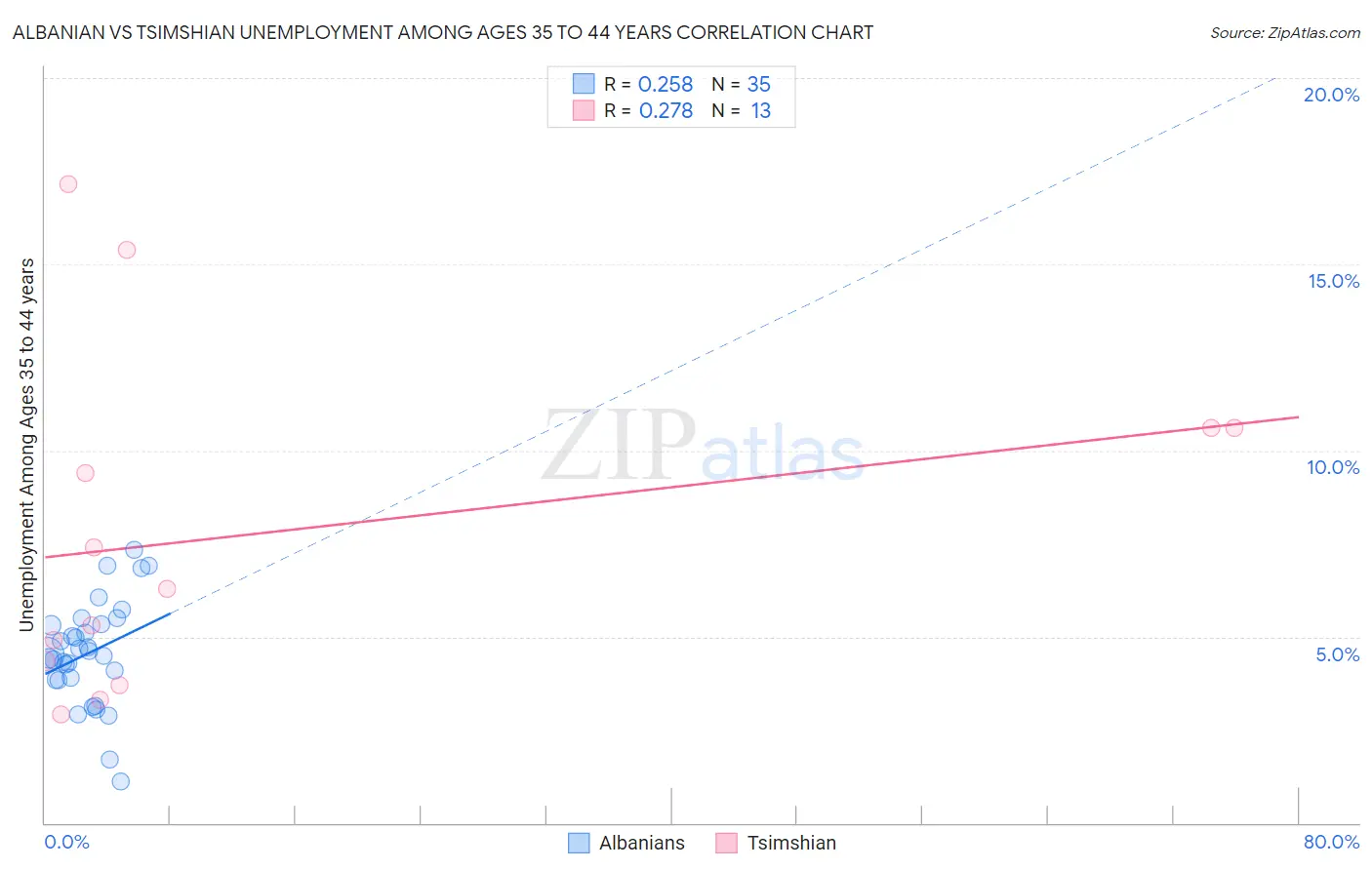Albanian vs Tsimshian Unemployment Among Ages 35 to 44 years