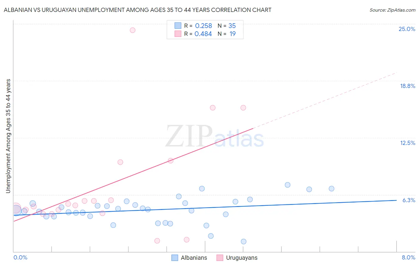 Albanian vs Uruguayan Unemployment Among Ages 35 to 44 years
