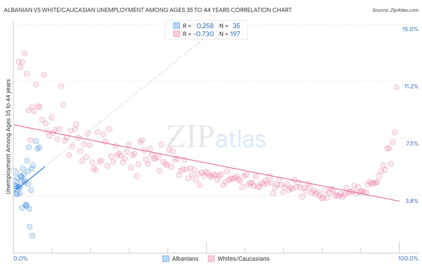 Albanian vs White/Caucasian Unemployment Among Ages 35 to 44 years