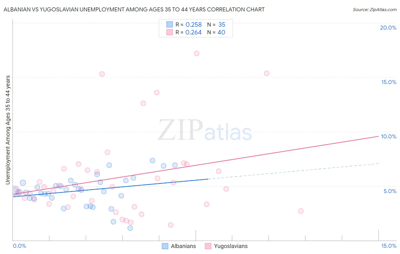 Albanian vs Yugoslavian Unemployment Among Ages 35 to 44 years