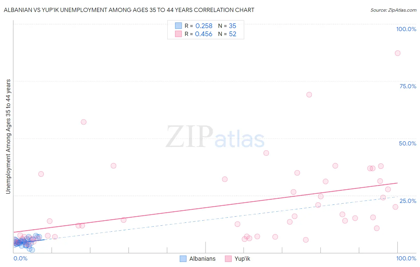 Albanian vs Yup'ik Unemployment Among Ages 35 to 44 years