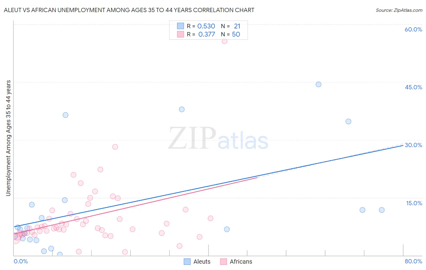 Aleut vs African Unemployment Among Ages 35 to 44 years