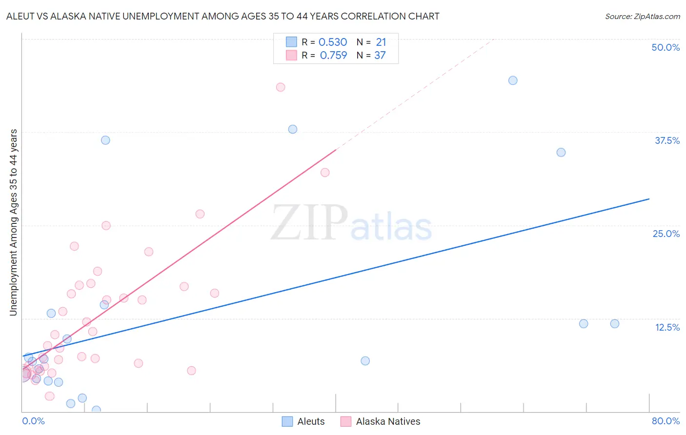 Aleut vs Alaska Native Unemployment Among Ages 35 to 44 years